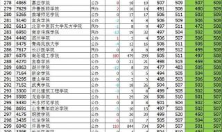 河南大学录取分数线 河南大学录取分数线